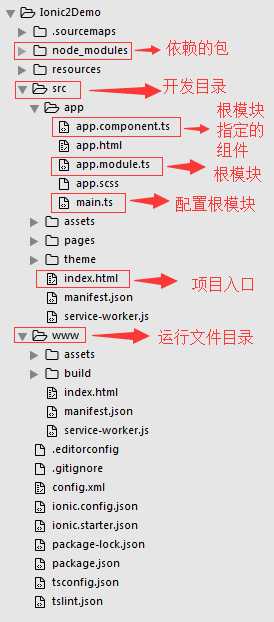 Ionic2 Demo结构图