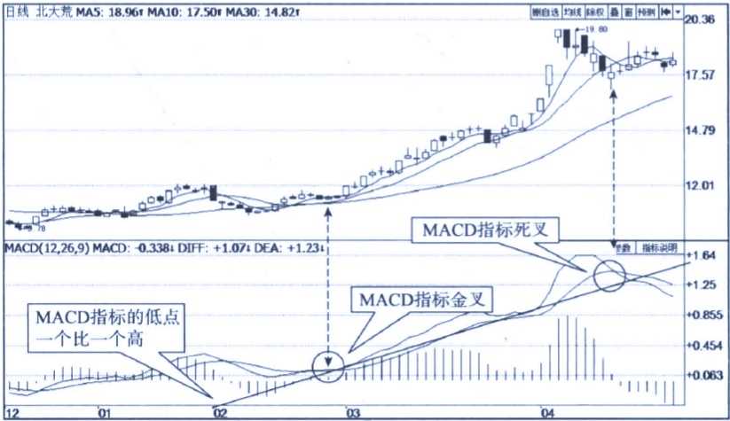 macd指标三大核心效用