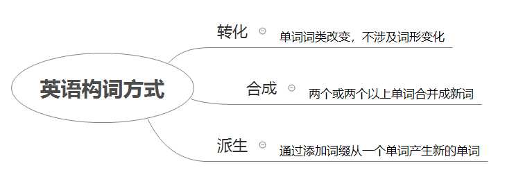 传统英语构词法