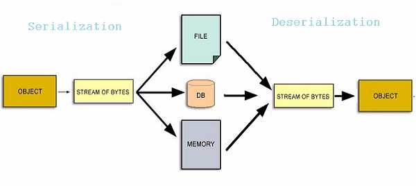 Serialization-deserialization in Java - Object Streams