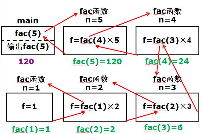 函数的递归调用