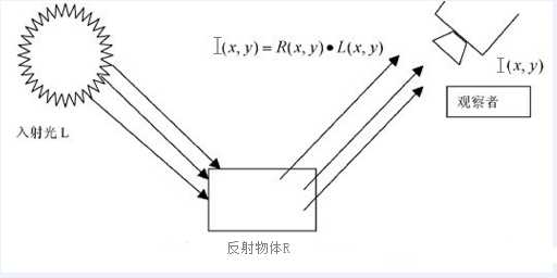 图像处理之retinex增强算法(ssr,msr,msrcr)