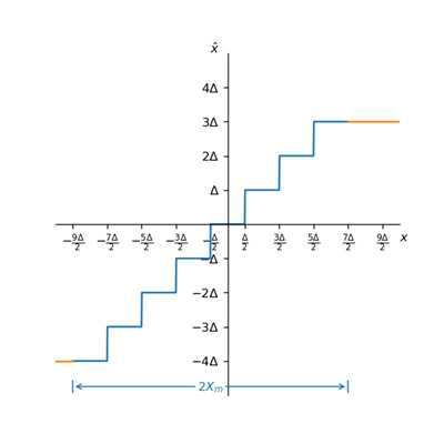 Quantization