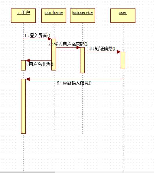 登录类图,协作图,时序图.