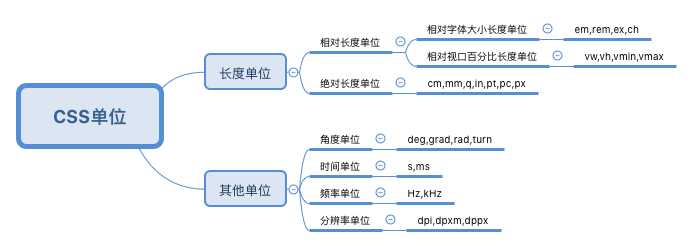 CSS单位