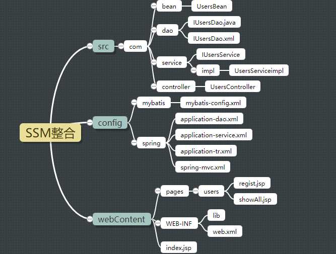 SSM框架整合(实现从数据库到页面展示)