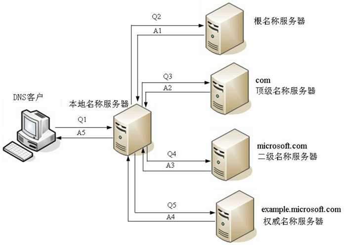 DNS递归解析图