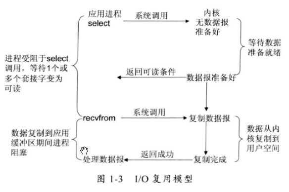 图2-3 IO多路复用（IO multiplexing）