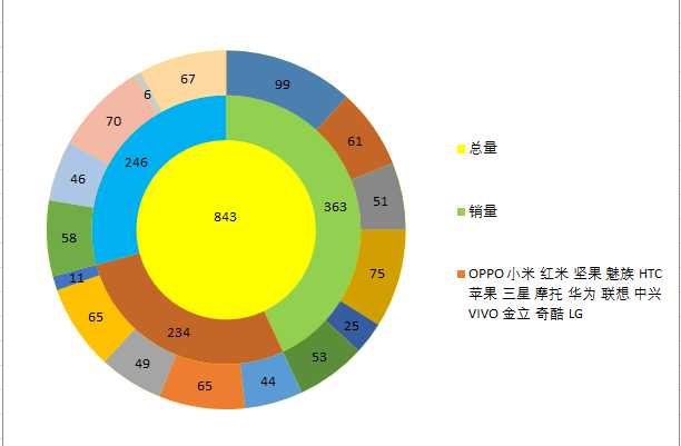 旭日图(sunburst chart)绘制:r语言 & excel