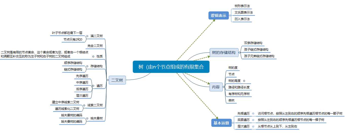 1.1树结构思维导图