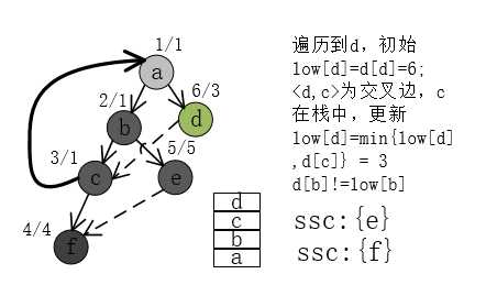 tarjan 强连通分量(示例代码)