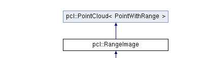 类 pcl::RangeImage 继承关系图: