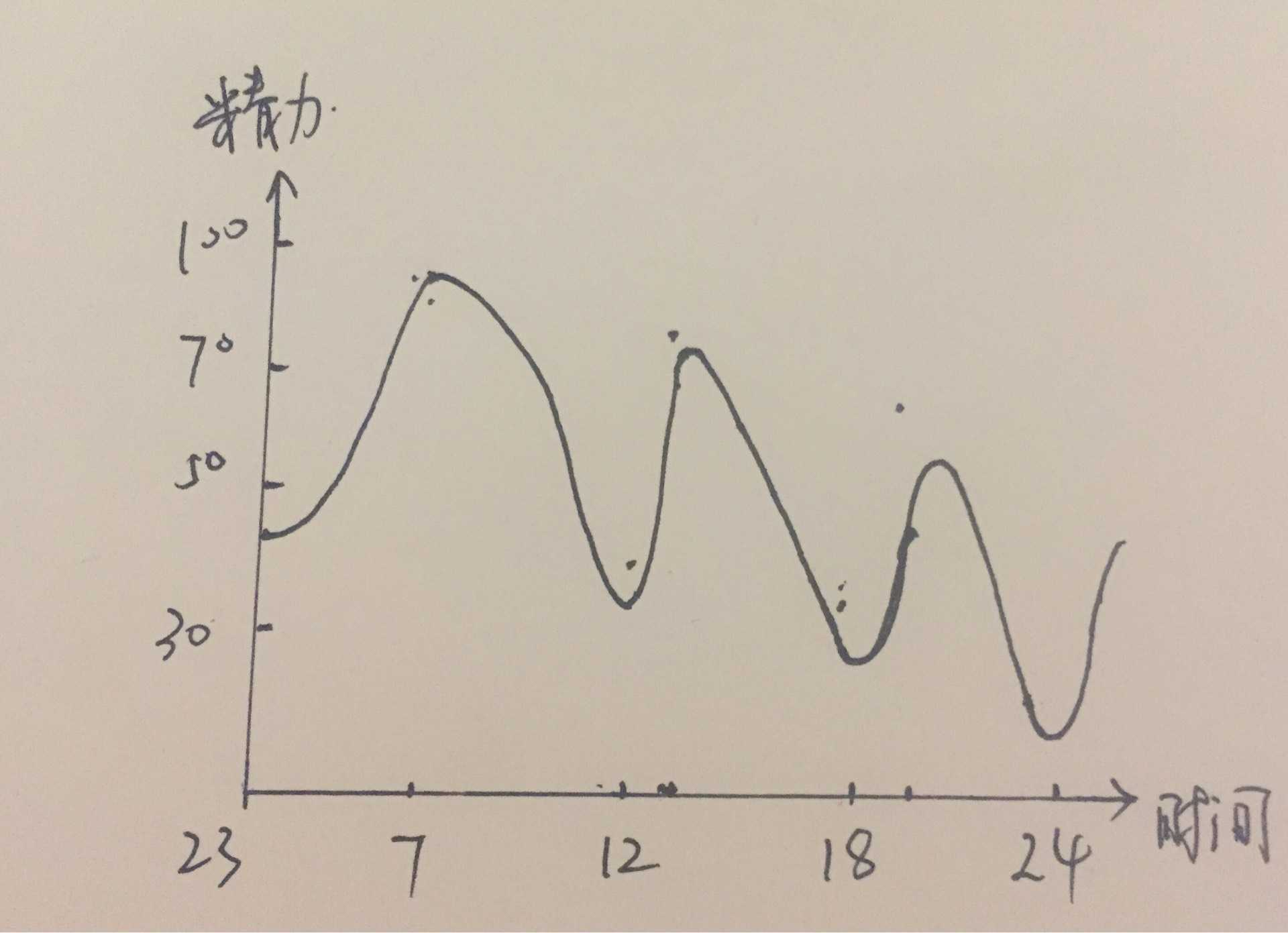 精力变化