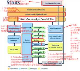 struts2工作原理图