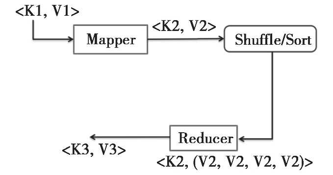 图1-8　MapReduce本质