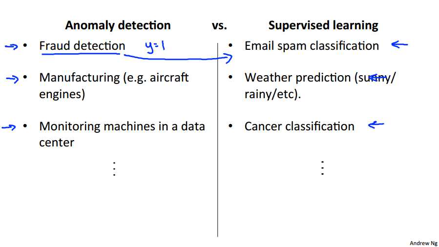 Anomaly_detectionVSsupervised_learning