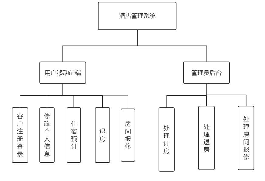 系统功能结构图