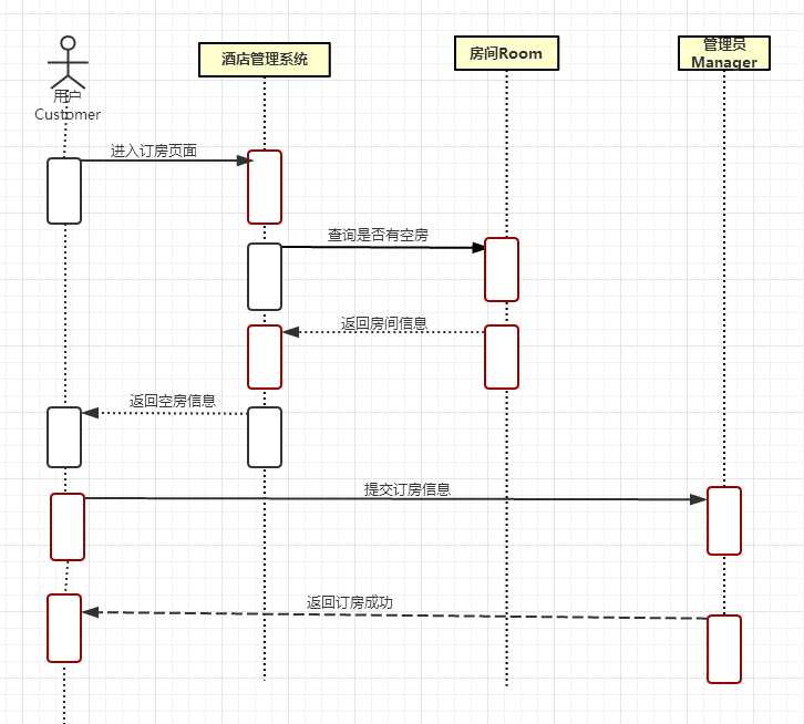 时序图1(订房成功)