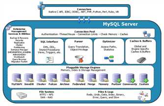 MySQL体系结构图