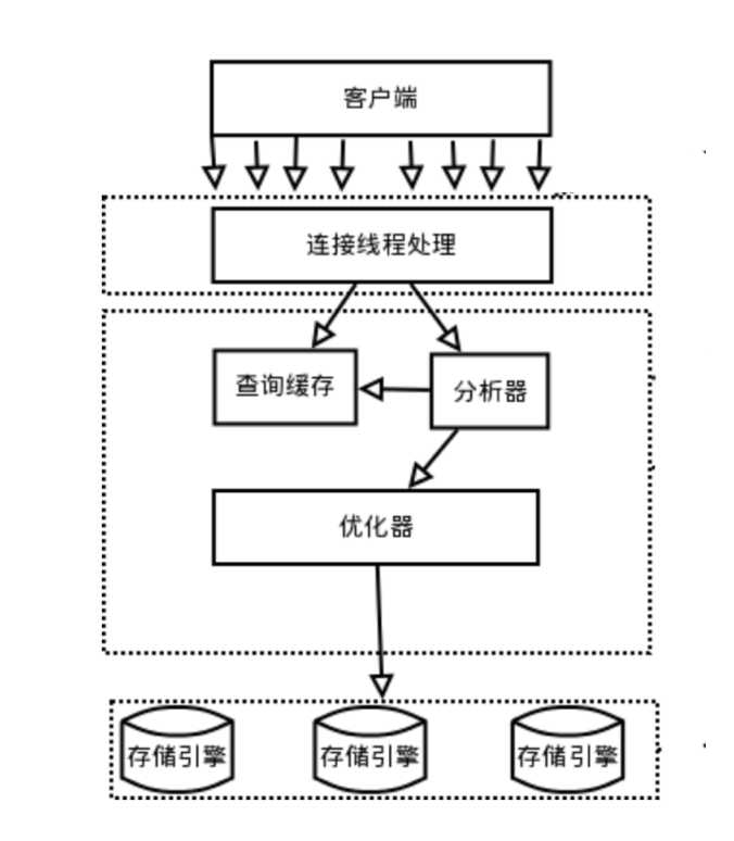 MySQL逻辑架构简图