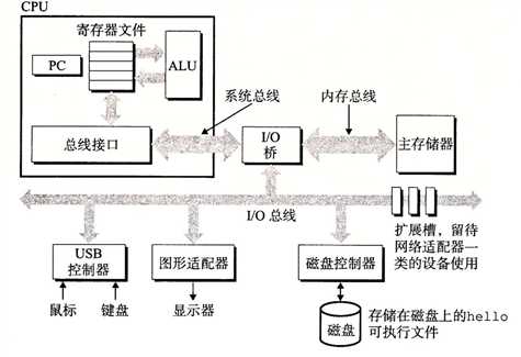 深入理解计算机系统系列【计算机系统漫游】