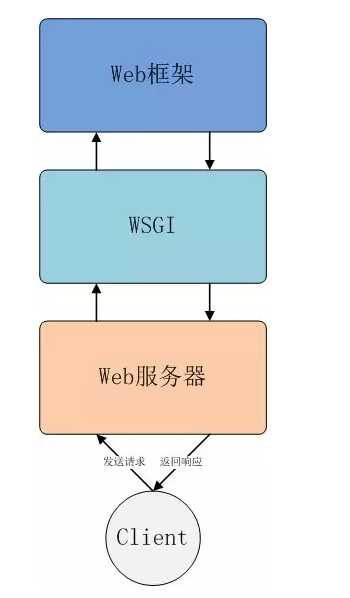 web服务器，web框架，与WSGI的三层关系