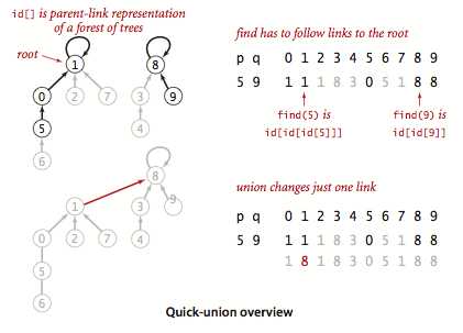 quick-union overview