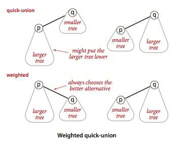 weighted-quick-union-overview