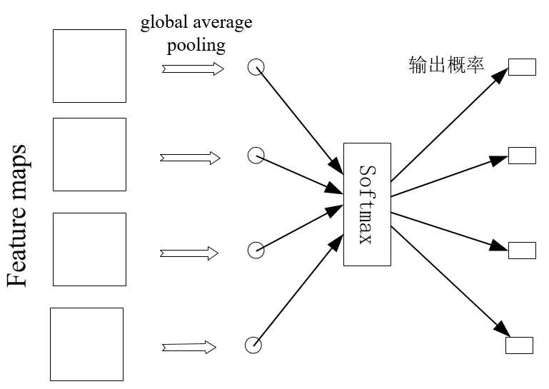 global average pooling