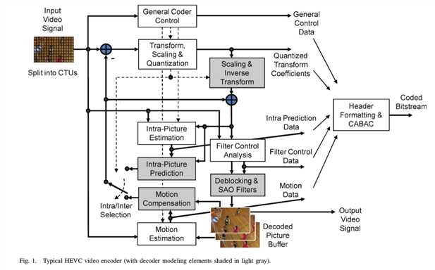 HEVC Encoder