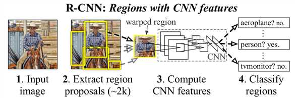 RCNN framework