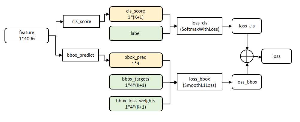 Fast RCNN framework