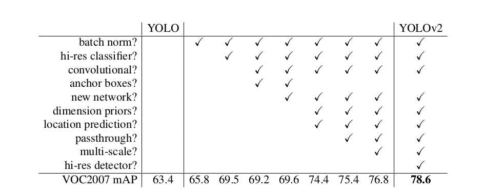 YOLO vs YOLO_v2