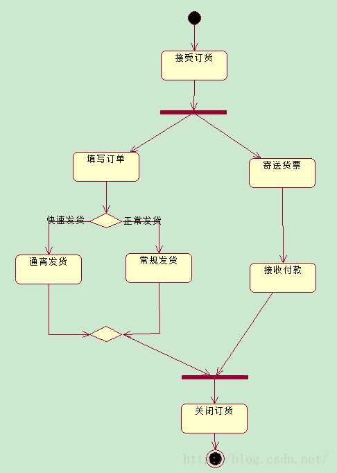 机房收费系统