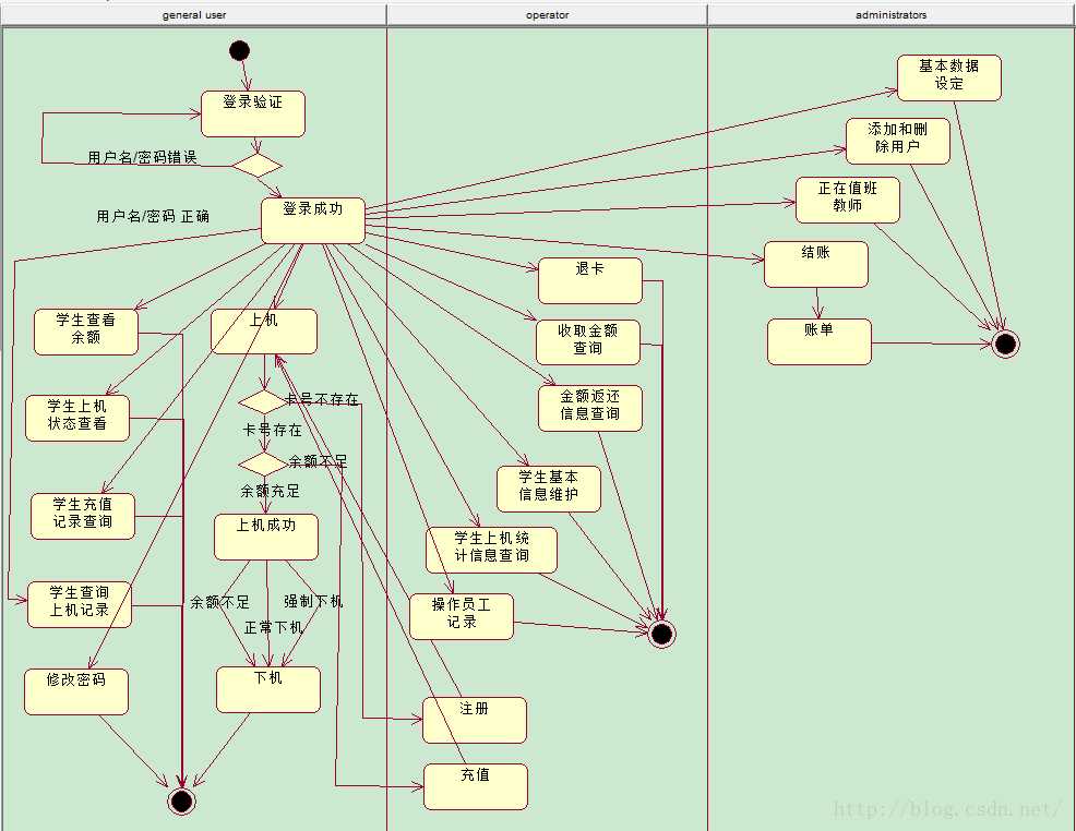 从整体的角度画了有泳道的机房收费系统