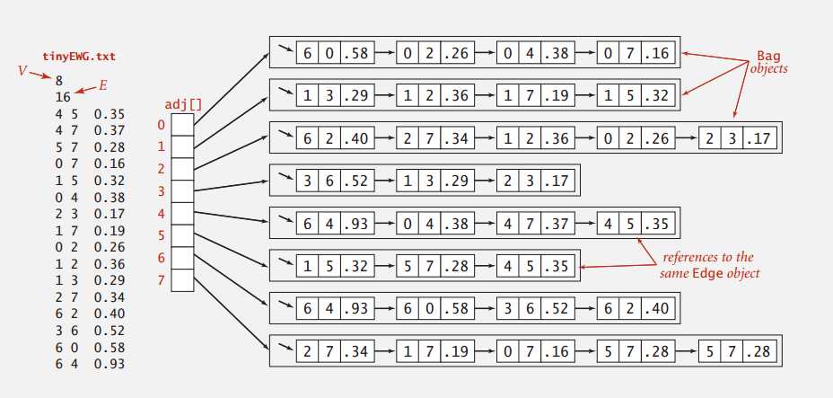 weighted-edge-graph-adjacency-list