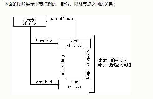 dom文档对象模型简介