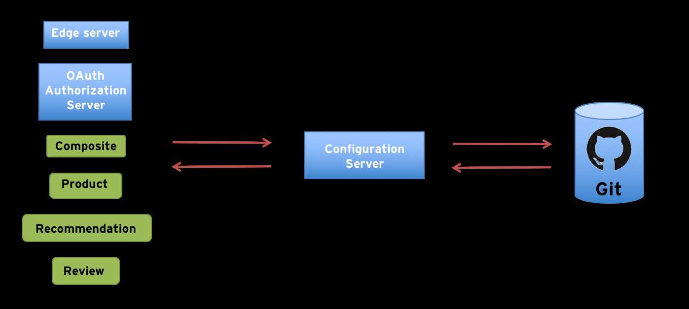 config-server