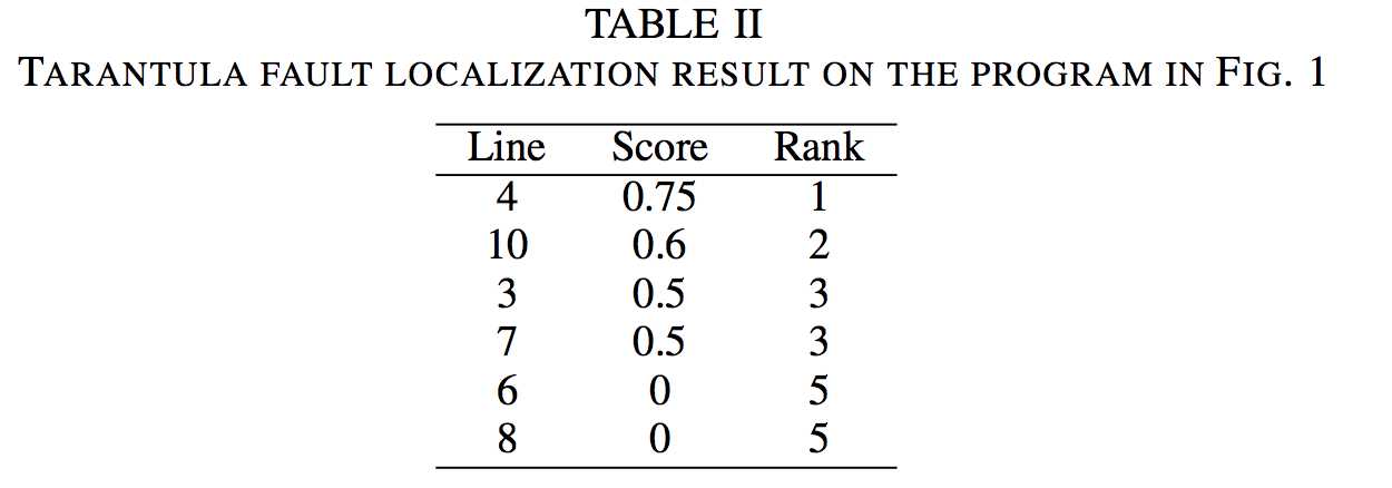 Fault Localization