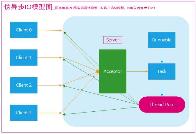 伪异步IO编程模型