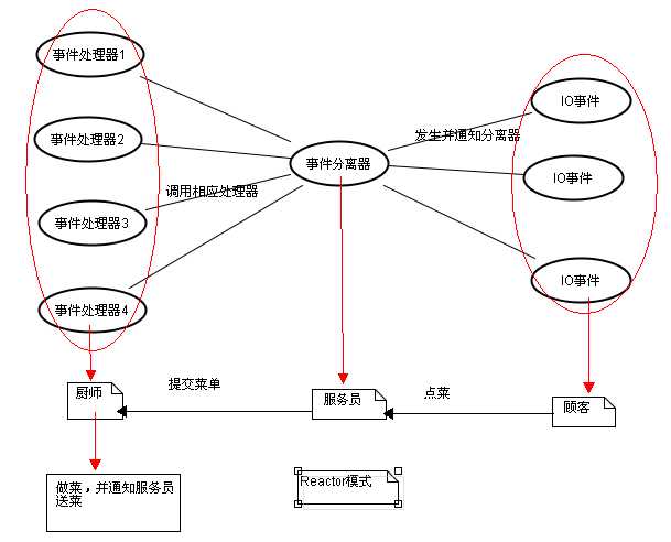 Reactor模式