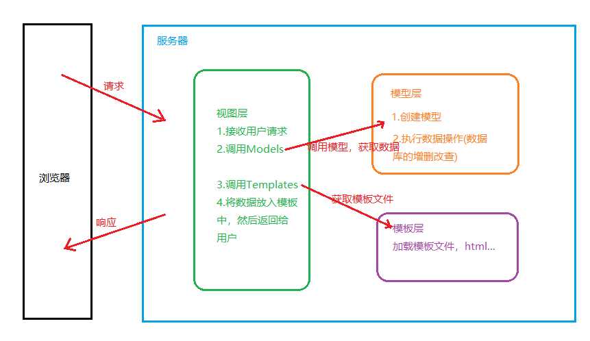 python django框架运用(一)