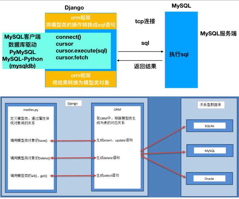 数据库 django数据库  django中内嵌了orm框架,不需要直接面向数据库