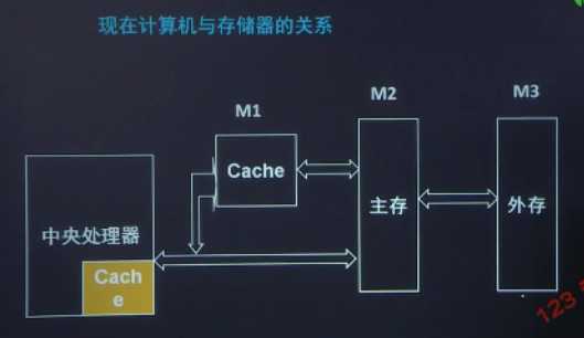 计算机组成原理(3)——存储层次结构