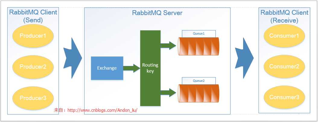 RabbitMQ diagram