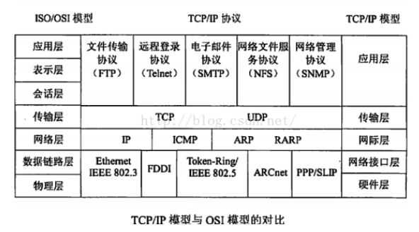 3,osi模型与tcp/ip协议簇模型对比