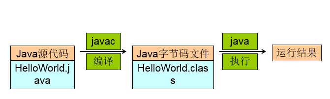 编译完成后，如果没有报错信息，输入命令：java HelloWorld，对class字节码文件进行解释运行,执行时不需要添加.class扩展名。见下图：