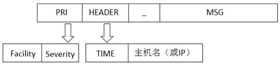 syslog标准协议