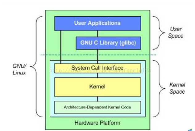 Linux内核中添加系统调用接口简单示例