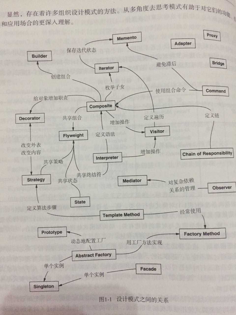 设计模式之间的关系和组合